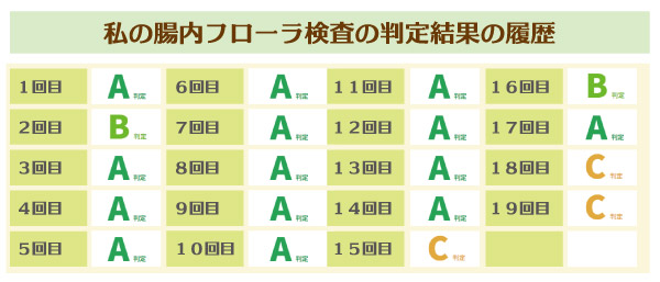 私の腸内フローラ検査の判定結果の履歴　A判定14回　グリーンポプリ